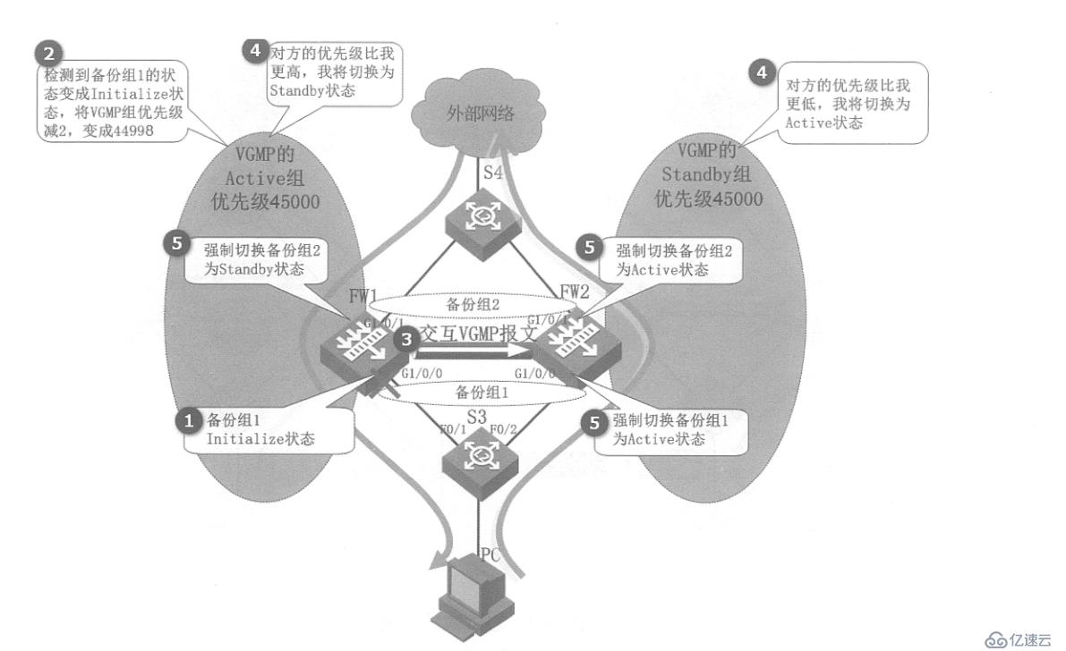 华为防火墙实现双机热备配置详解