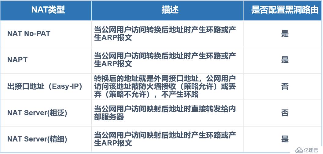 华为防火墙NAT策略及配置详解