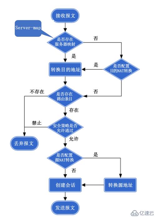 华为防火墙NAT策略及配置详解