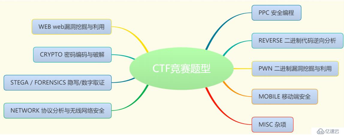 信息安全技术的学习路径和方法