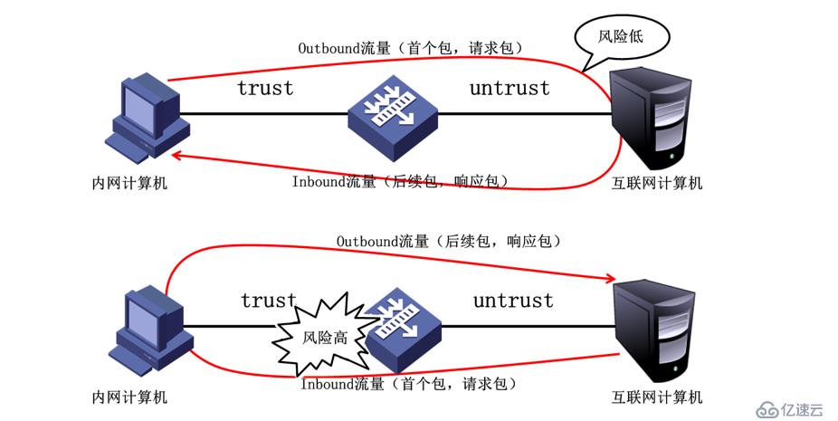 華為防火墻簡(jiǎn)介及其工作原理