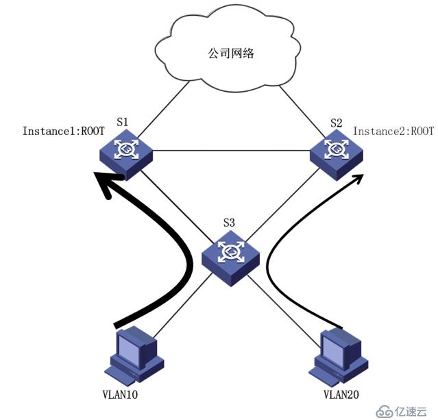 华为设备二层交换技术——MSTP协议详解