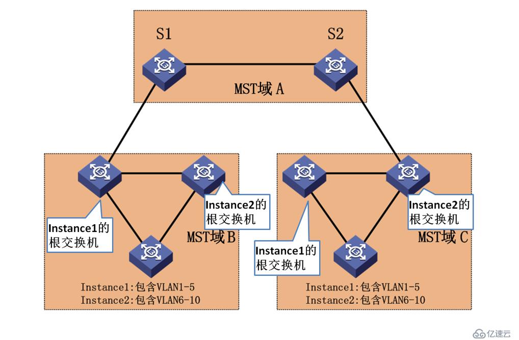 华为设备二层交换技术——MSTP协议详解