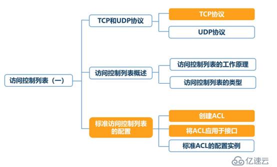 ACL 訪問控制列表