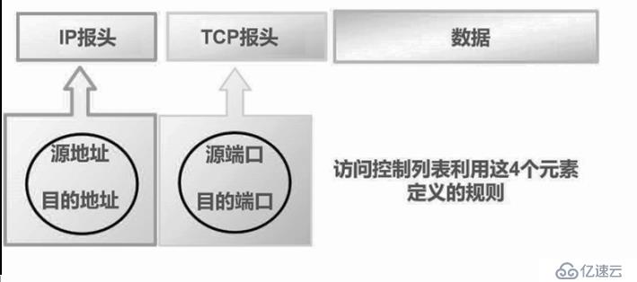 ACL 访问控制列表