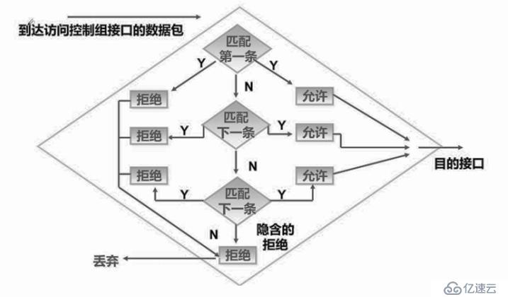 ACL 訪問控制列表