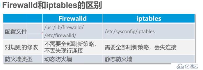 firewalld防火墻概述及字符管理工具