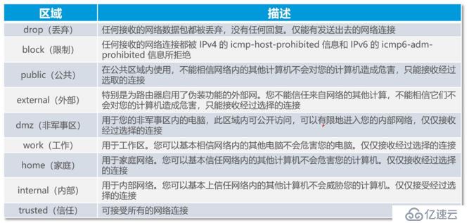 firewalld防火墙概述及字符管理工具