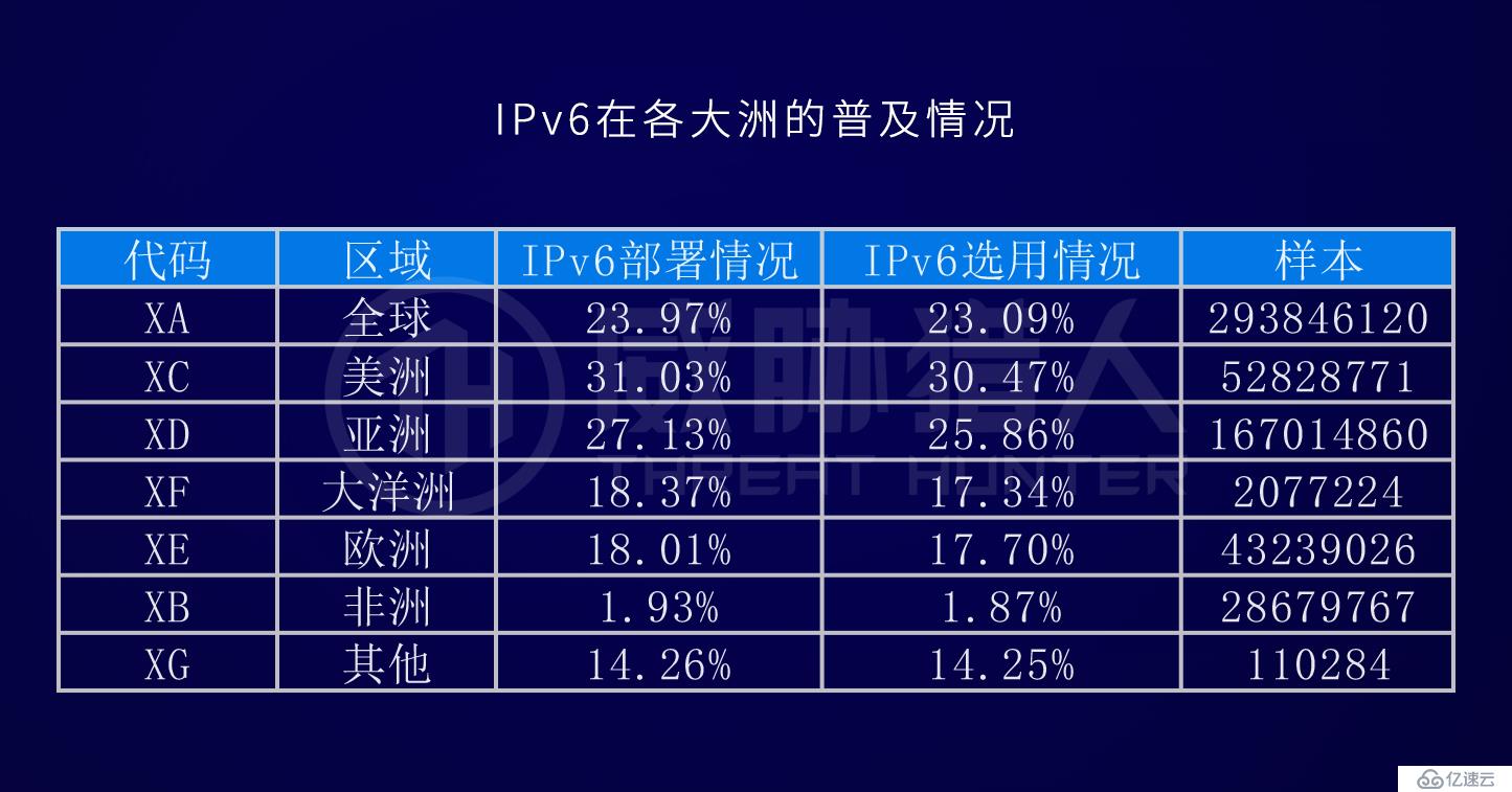 【威脅獵人黑產研究】IPv6發(fā)展帶來的反欺詐難題