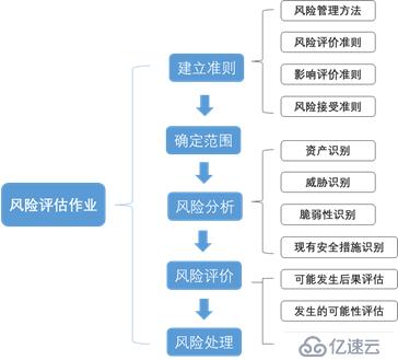 風險評估和等保測評的差異化分析