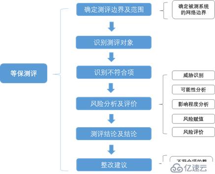 风险评估和等保测评的差异化分析