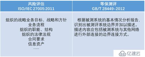 风险评估和等保测评的差异化分析