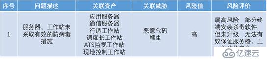 风险评估和等保测评的差异化分析