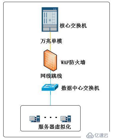 WAF防火墙接口问题导致业务中断