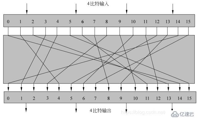 《密码学系列》—— 分组密码