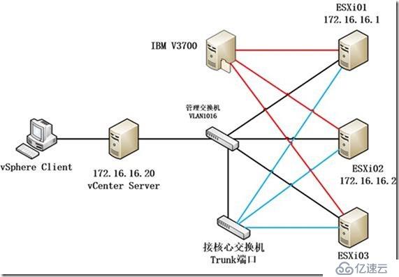 从vSphere 5.5升级到6之1－案例介绍