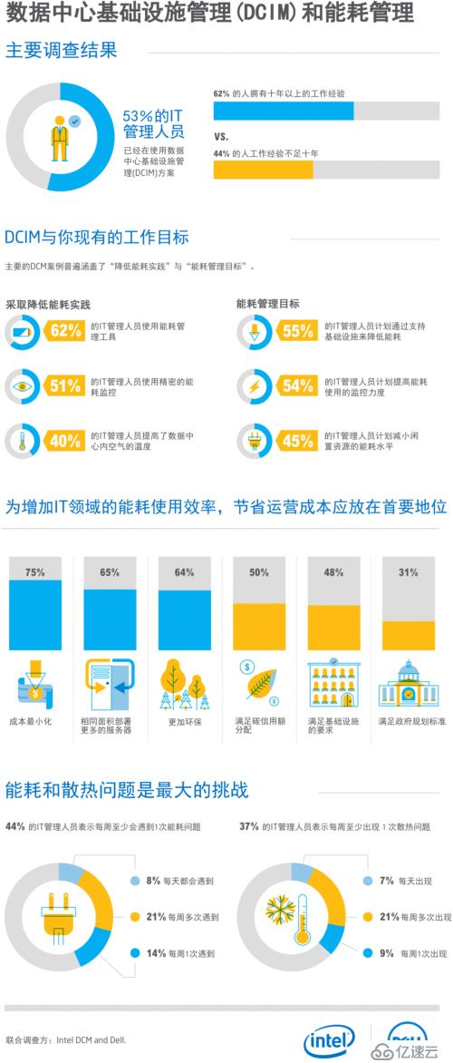 Intel DCM 携手DELL共同推出关于DCIM的联合调