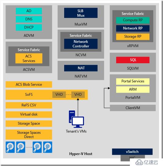 Azure Stack POC環境部署1—概述