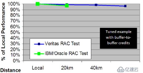 从ORACLE RAC角度看跨数据中心的存储双活配置注意事项