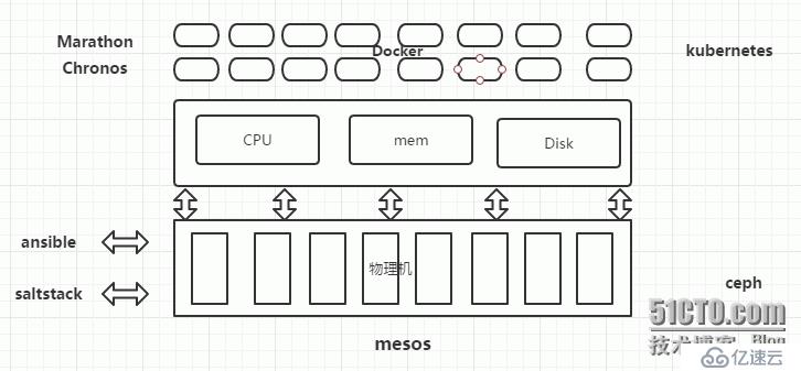 初识数据中心Mesos