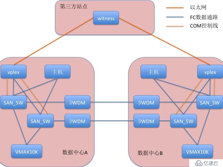 双活数据中心存储问题梳理