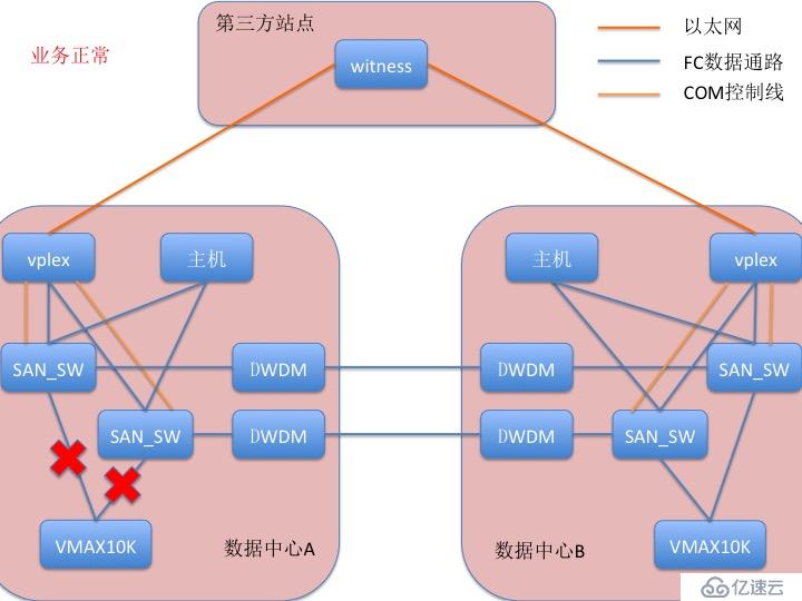 双活数据中心存储问题梳理