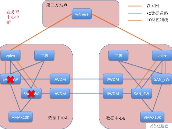 双活数据中心存储问题梳理