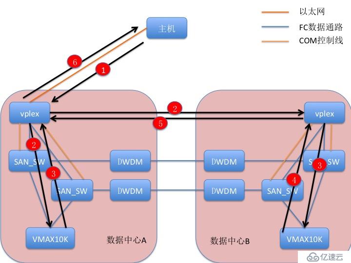 双活数据中心存储问题梳理