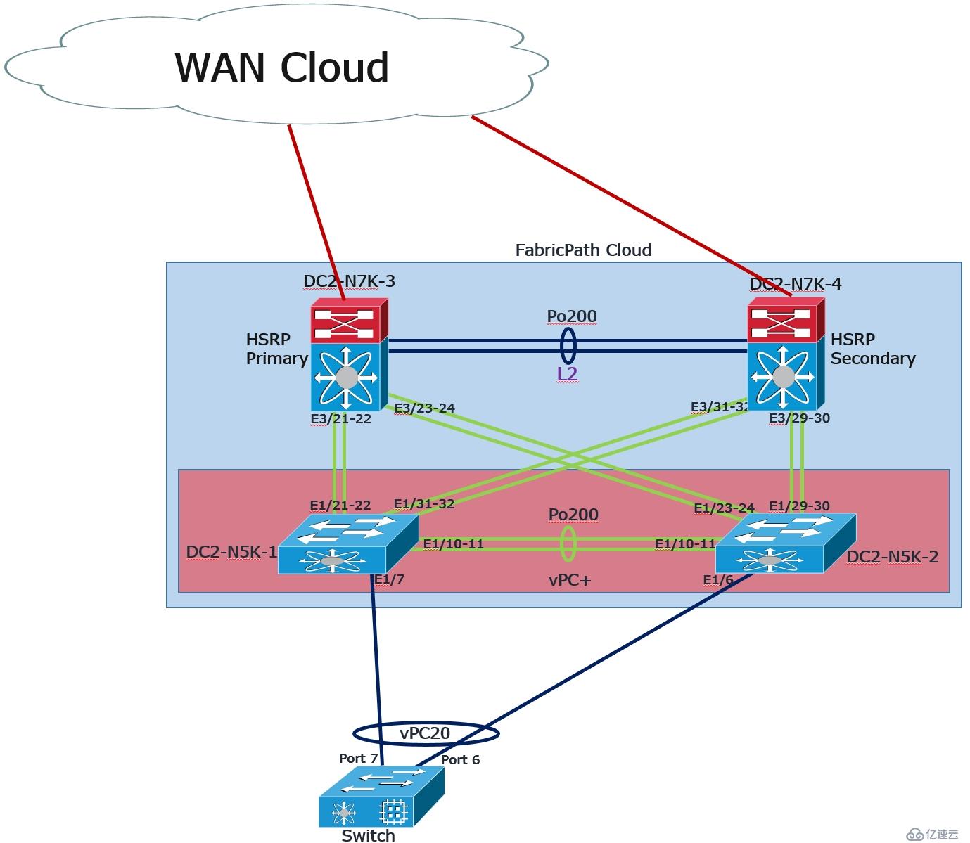 数据中心分解实验（七）---OSPF EIGRP