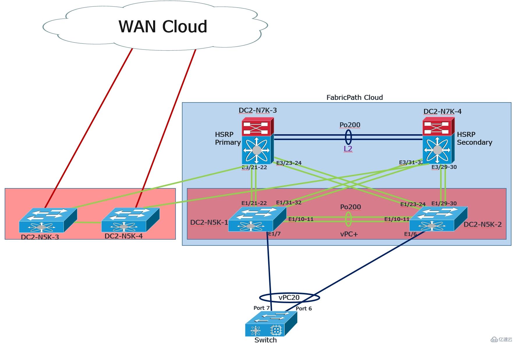 数据中心分解实验（七）---OSPF EIGRP