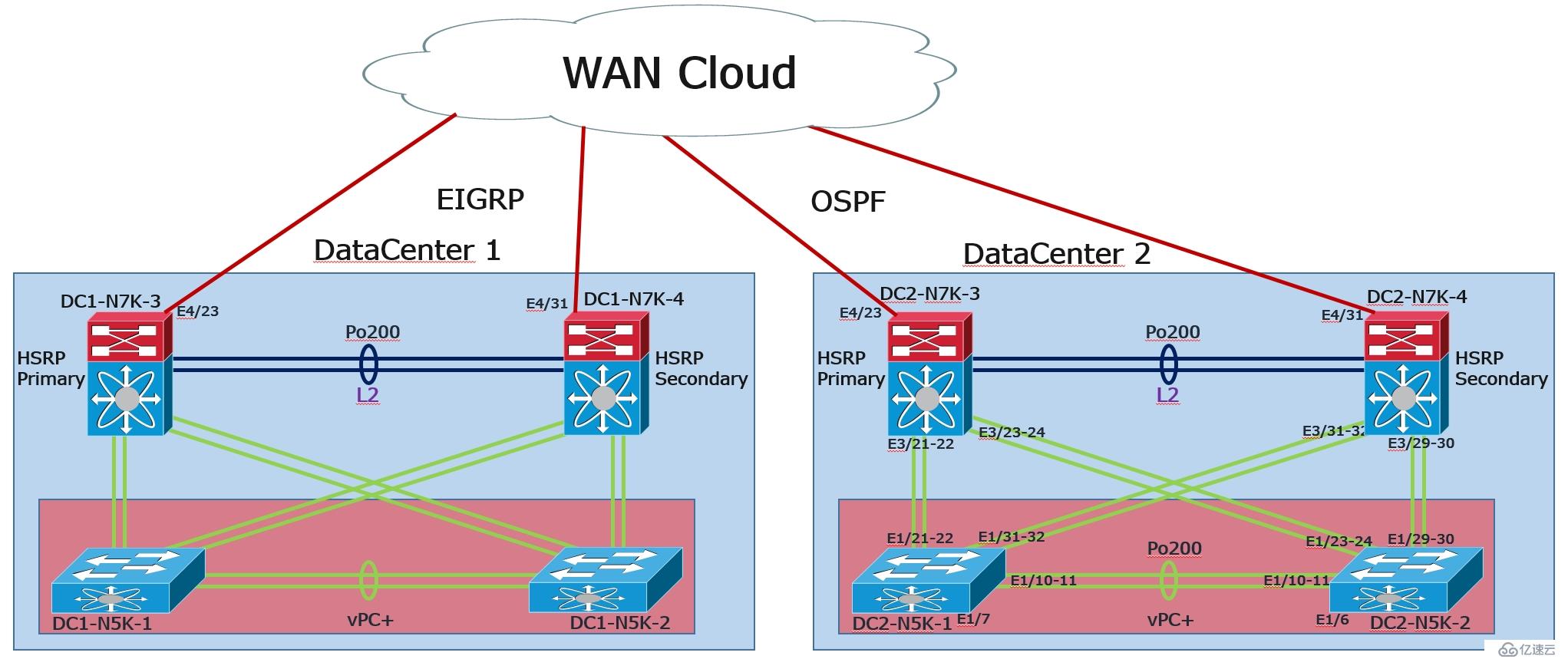 数据中心分解实验（七）---OSPF EIGRP