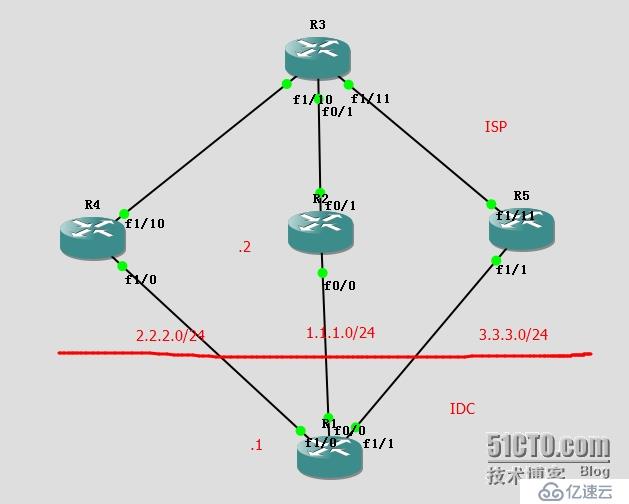 Cisco IP SLA和EEM：数据中心多出口优化设计方案