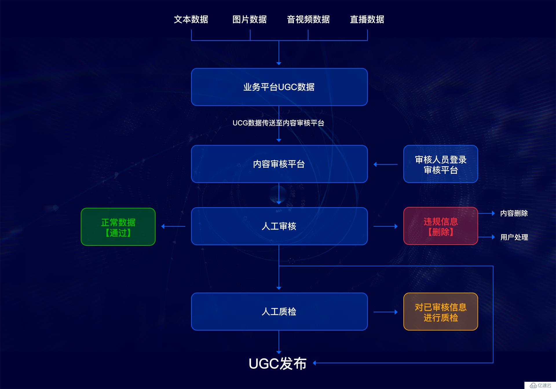 UGC产品下架频发，平台方该如何走出内容审核的困局