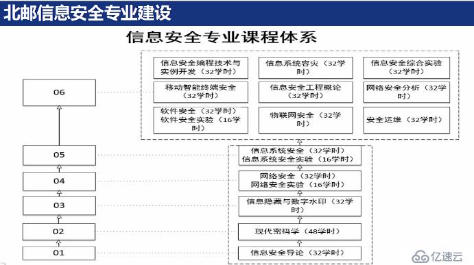 信息安全人才教育培养探讨