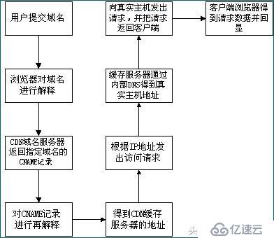 CDN的基本含义以及使用