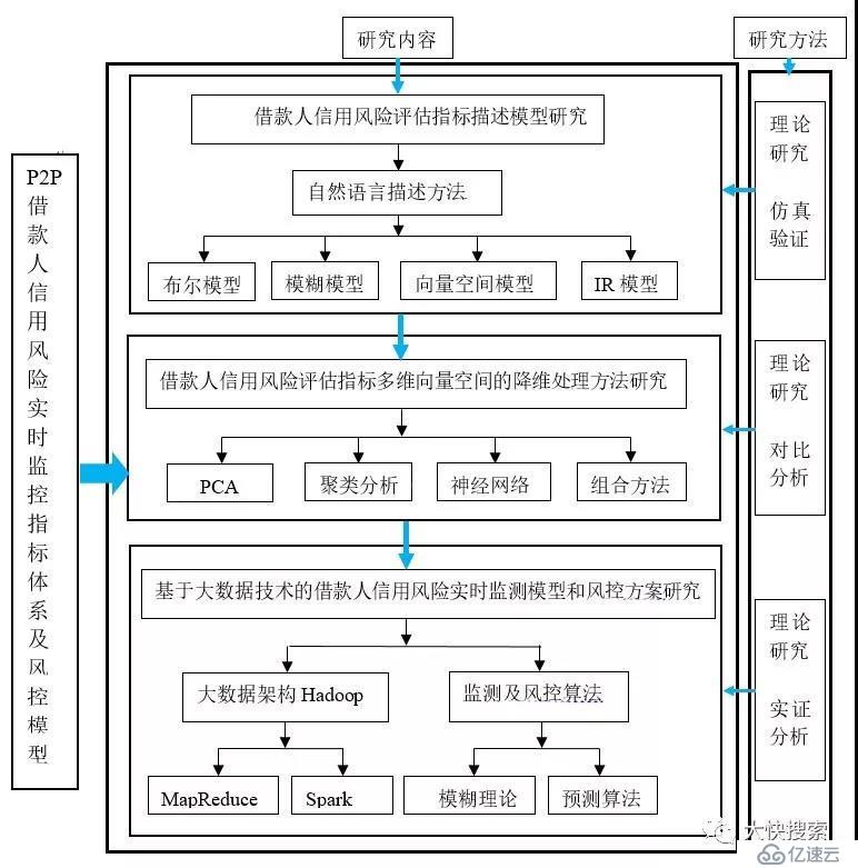 Hadoop数据分析实例：P2P借款人信用风险实时监控模型设