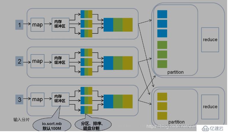 3、MapReduce详解与源码剖析