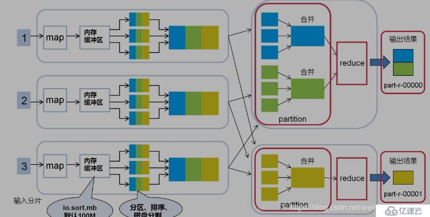 3、MapReduce詳解與源碼剖析