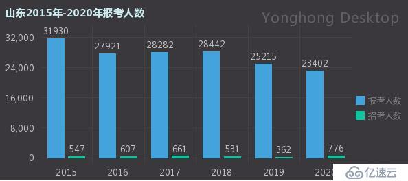 从国考大数据看中国哪个省的人最爱当官