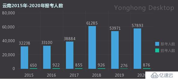 从国考大数据看中国哪个省的人最爱当官