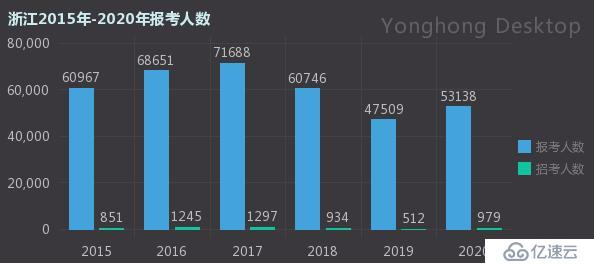 从国考大数据看中国哪个省的人最爱当官