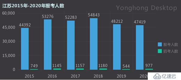 从国考大数据看中国哪个省的人最爱当官