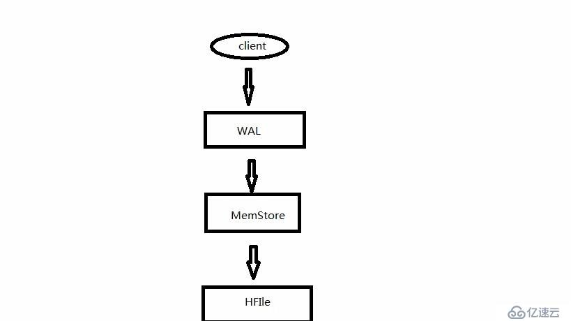 使用BulkLoad从HDFS批量导入数据到HBase