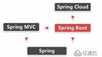 Java学习（随笔）—Spring boot简介以及Grad