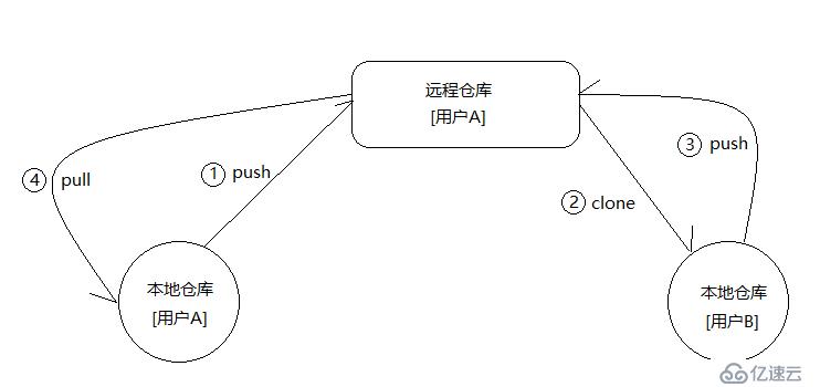 如何使用Git与GitHub协同开发并搭建私有GitLab