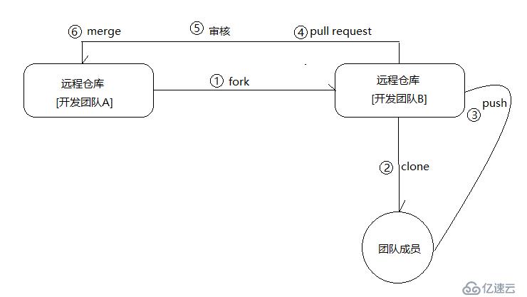 如何使用Git与GitHub协同开发并搭建私有GitLab