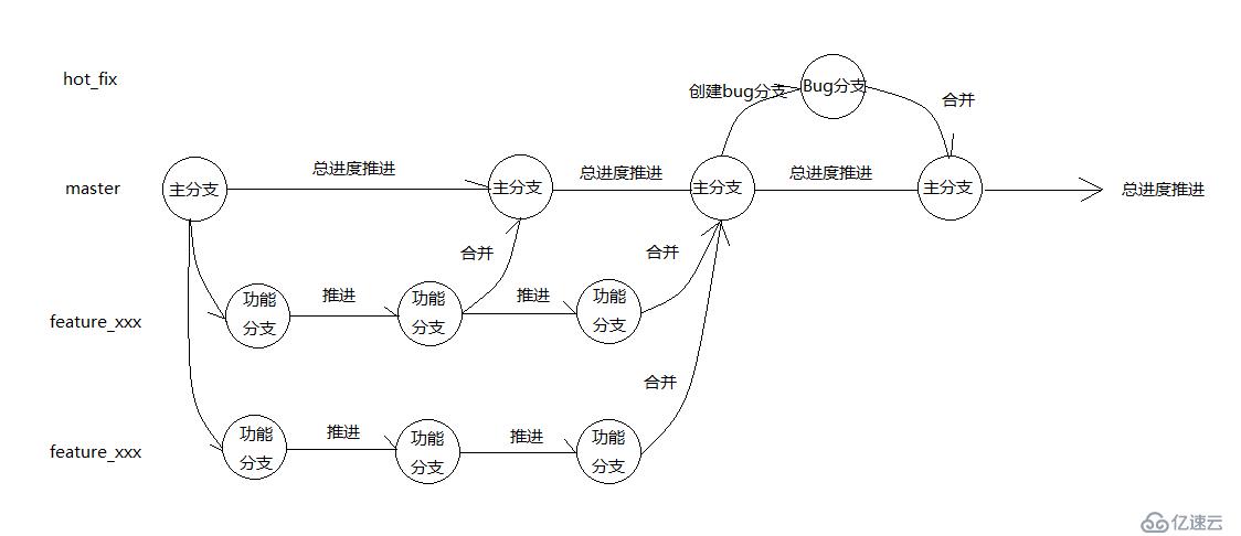 如何使用Git与GitHub协同开发并搭建私有GitLab