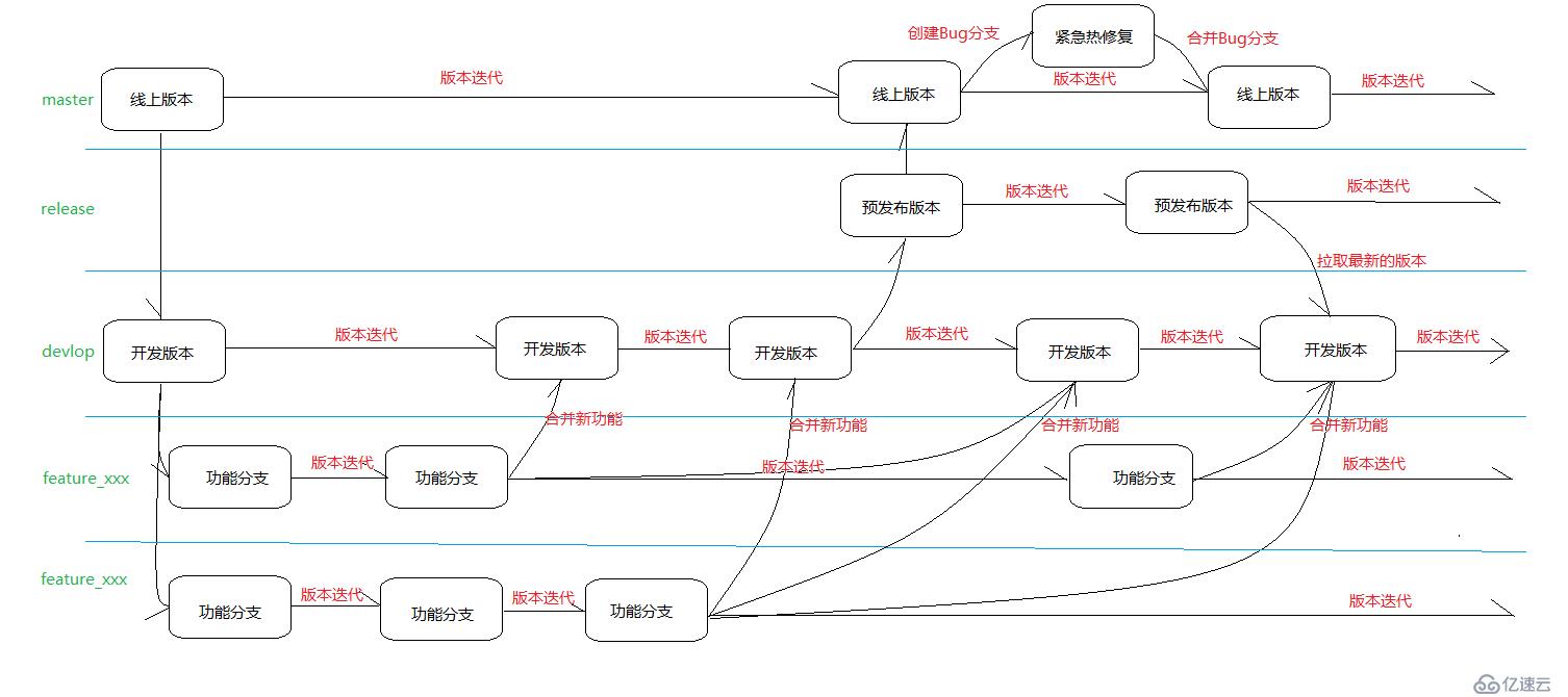 如何使用Git与GitHub协同开发并搭建私有GitLab