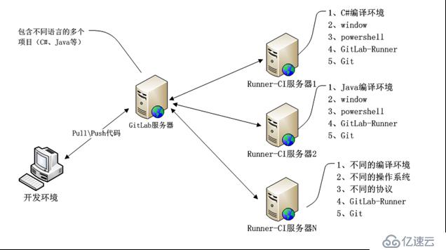 Git工程开发实践（七）——GitLab服务搭建