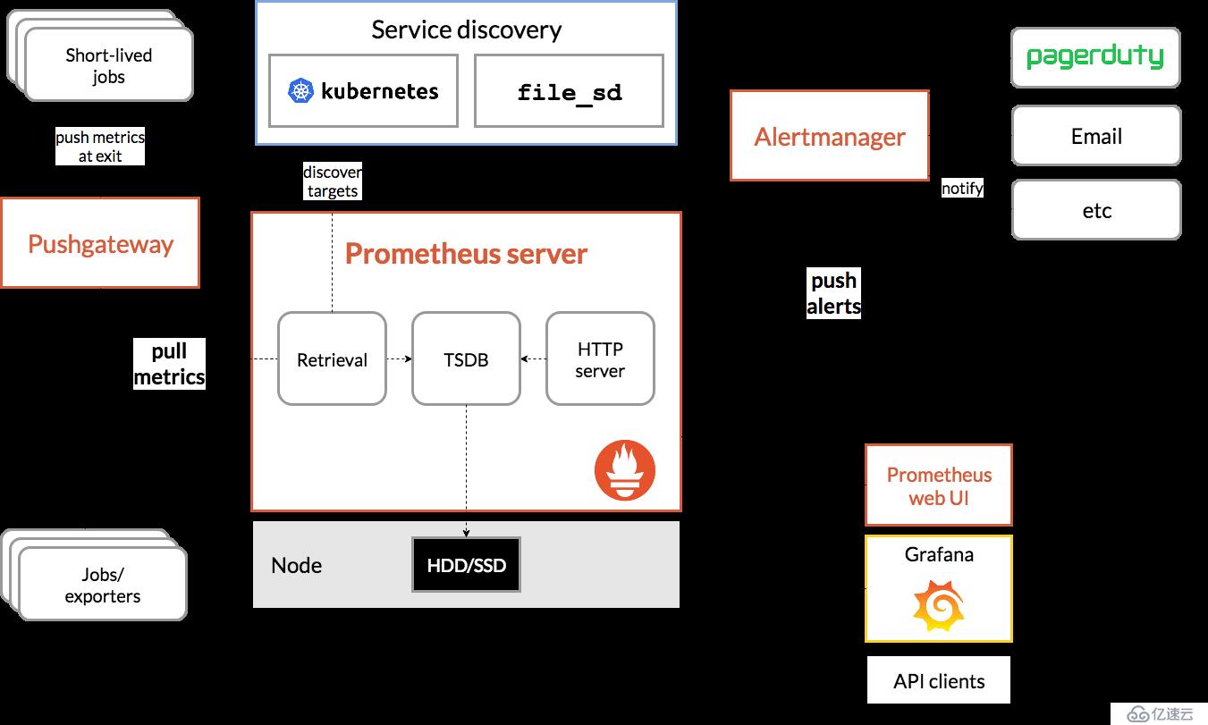 Prometheus 监控部署安装